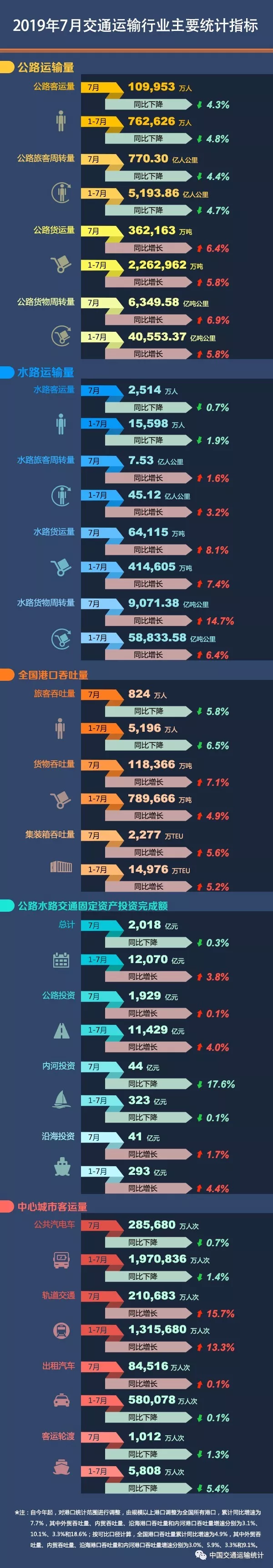 2019年7月中心城市客運(yùn)量統(tǒng)計(jì)指標(biāo)：公共汽電車下降0.7%軌道交通增長增長15.7%(圖1)