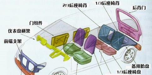 材料 | 玻璃鋼/復(fù)合材料在汽車工業(yè)中的應(yīng)用現(xiàn)狀及發(fā)展方向