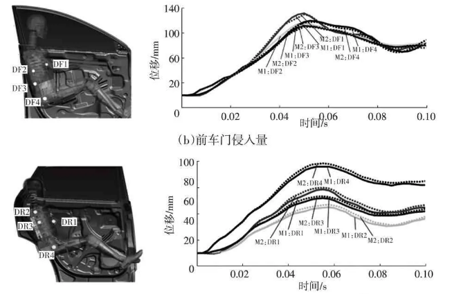 基于1800 MPa級熱成形鋼的車門防撞梁輕量化設(shè)計分析