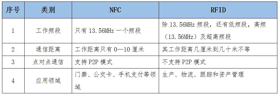 NFC“近場(chǎng)通信”在公共交通行業(yè)的應(yīng)用(圖5)