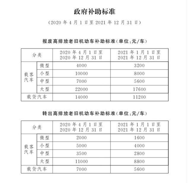 4月1日起，北京市淘汰高排放老舊機動車可享政府補助(圖1)