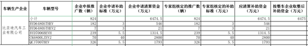 工信部公示2016年及以前年度新能源汽車推廣應(yīng)用補(bǔ)助資金清算審核初審情況(圖7)