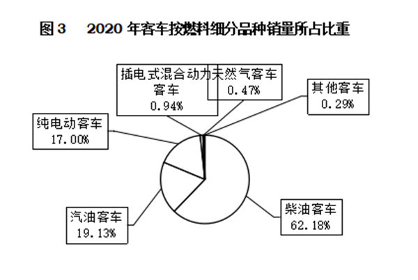 輕型客車成為行業(yè)發(fā)展主流，2020年度中國客車行業(yè)市場數(shù)據(jù)分析(圖3)