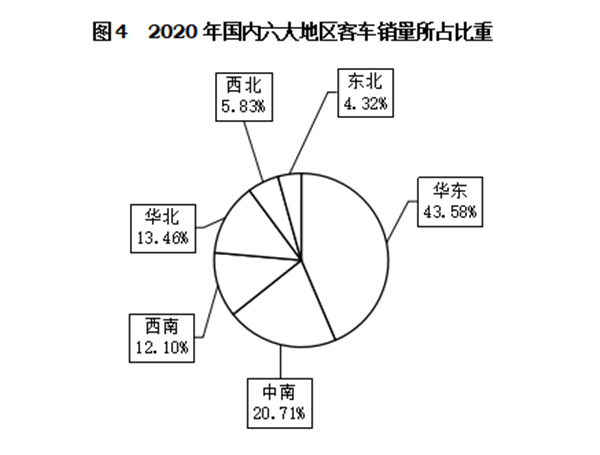 輕型客車成為行業(yè)發(fā)展主流，2020年度中國客車行業(yè)市場數(shù)據(jù)分析(圖4)