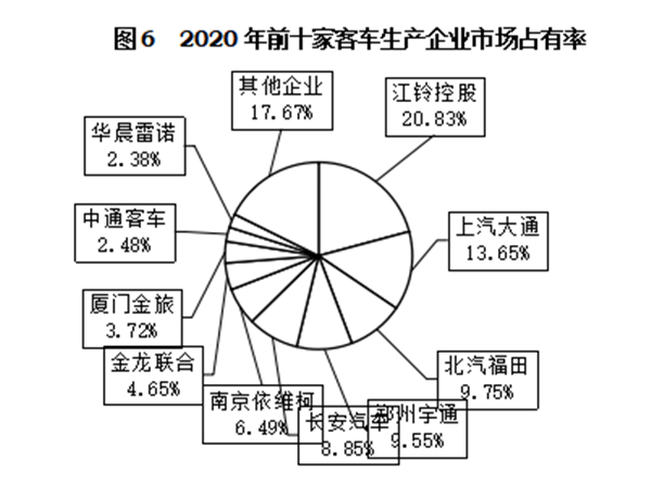 輕型客車成為行業(yè)發(fā)展主流，2020年度中國客車行業(yè)市場數(shù)據(jù)分析(圖6)