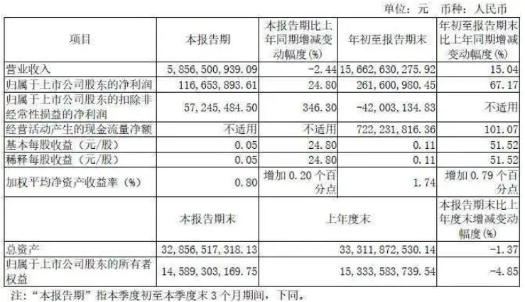 宇通客車前三季度營收156.63億元，同比增長15.04%(圖1)