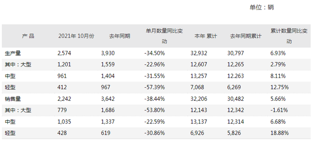 前10月銷售客車超3.2萬輛！宇通發(fā)布10月份產(chǎn)銷數(shù)據(jù)快報(bào)(圖1)