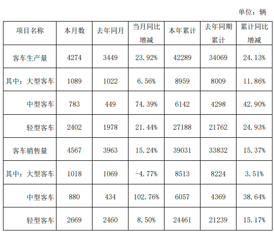 金龍汽車10月份客車銷量4567輛，同比增加15.24%(圖1)